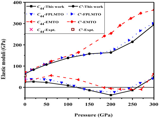 Recent Progress in Phase Stability and Elastic Anomalies of