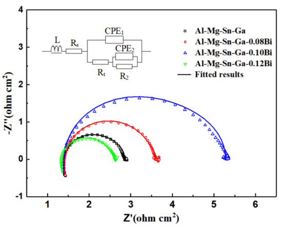 The Electrochemical Performance of Al-Mg-Ga-Sn-xBi Alloy Used as the ...