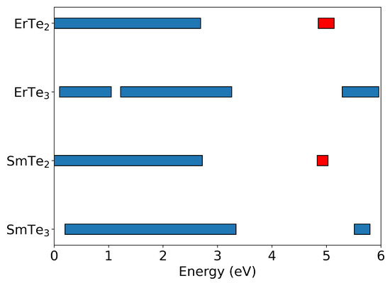 Hyperbolic Behavior and Antiferromagnetic Order in Rare-Earth Tellurides