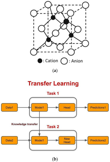 Transfer Learning in Inorganic Compounds’ Crystal Structure Classification