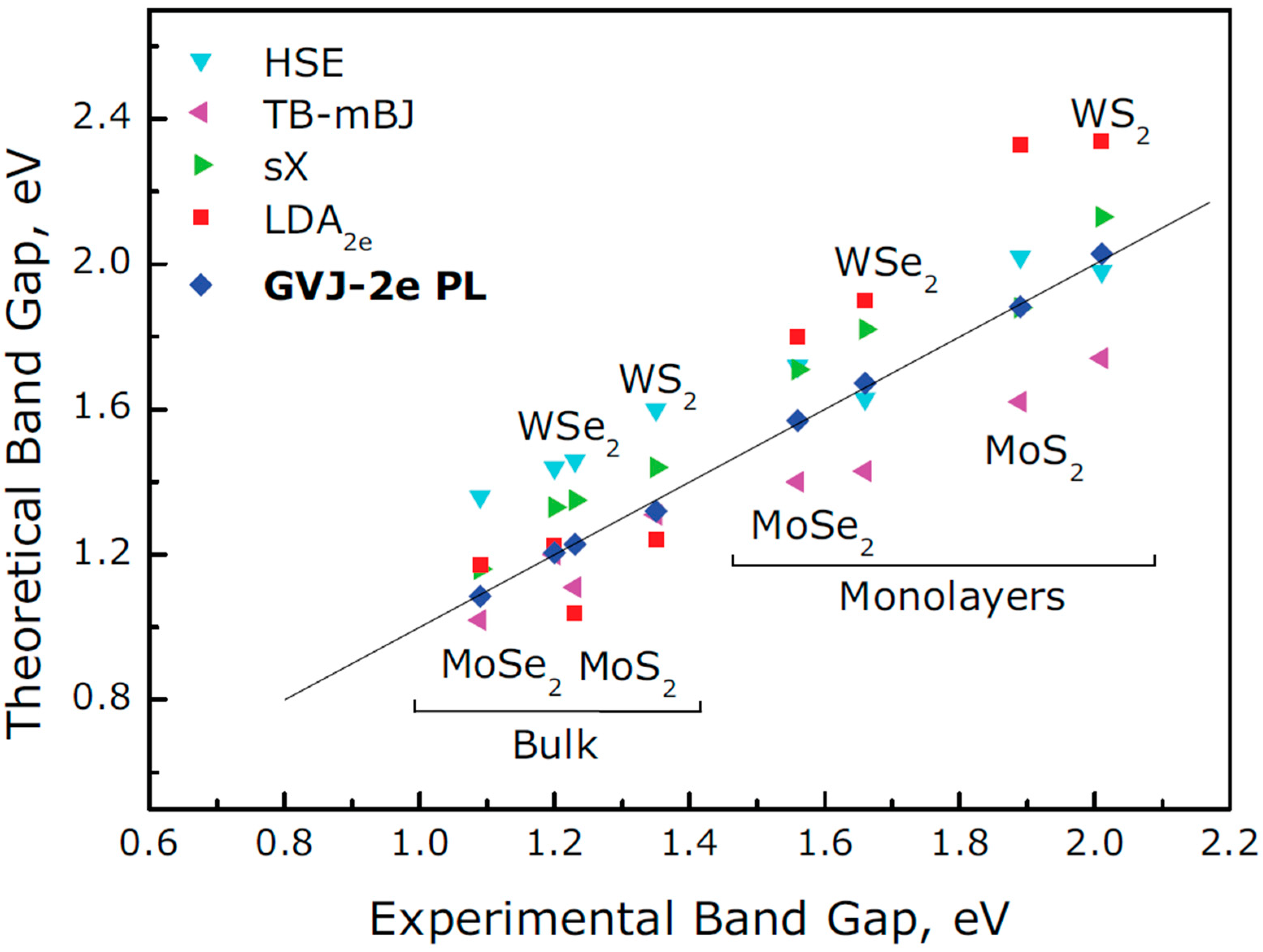 Optical and Electrical Properties of Low-Dimensional Crystalline Materials: A Review Optical and Electrical Properties of Low-Dimensional Crystalline Materials: A Review