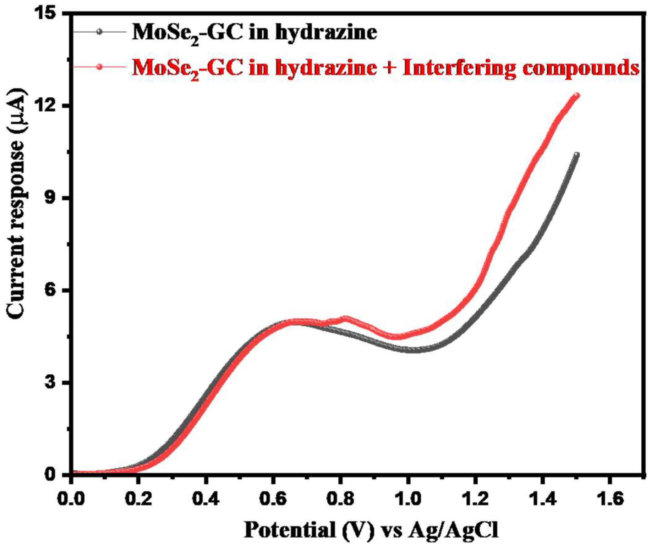 Crystals Free FullText Fabrication of Selective and Sensitive