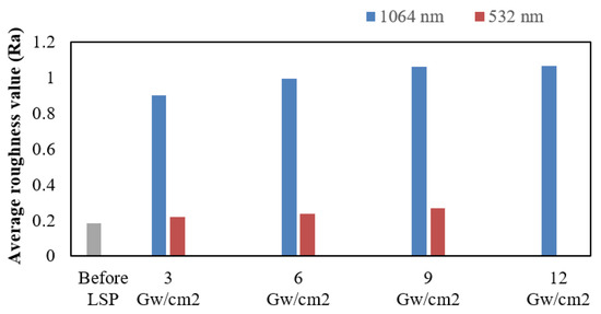 Effect of Laser Shock Peening without Coating on Grain Size and ...