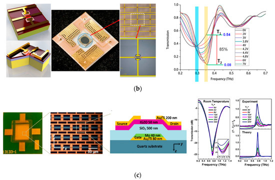 Crystals | Free Full-Text | Active and Programmable Metasurfaces 