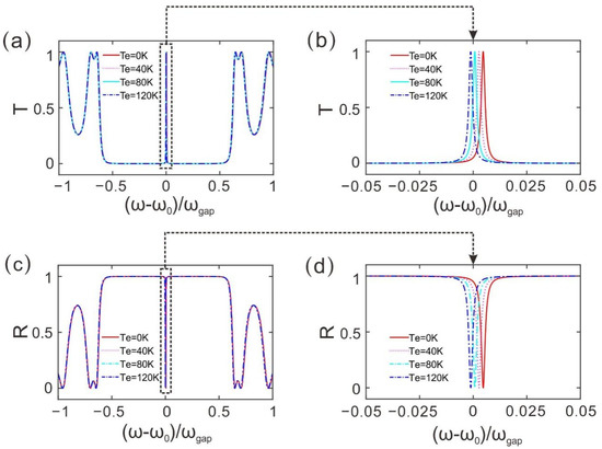 Temperature Sensing Based on Defect Mode of One-Dimensional ...