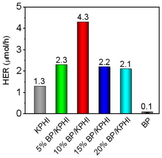 Designing Black Phosphorus and Heptazine-Based Crystalline