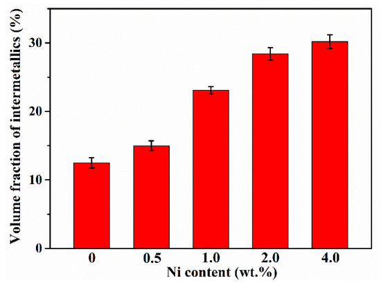 Influence of Ni on the Microstructures and Mechanical