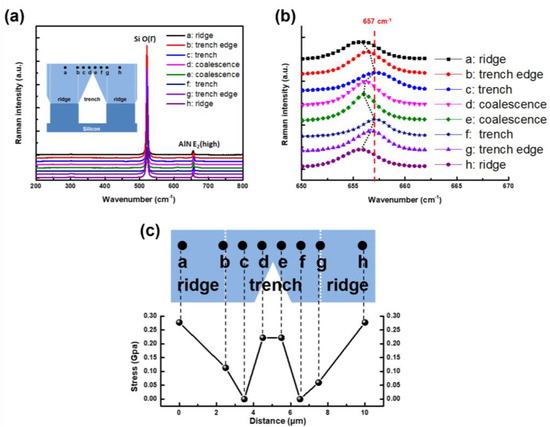 High-Quality AlN Grown on Si(111) Substrate by Epitaxial Lateral Overgrowth