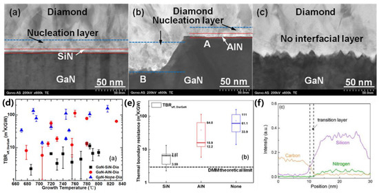 Research Progress in Capping Diamond Growth on GaN HEMT: A Review