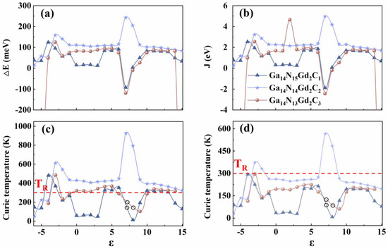 Room Temperature Ferromagnetic Properties of Ga14N16−nGd2Cn