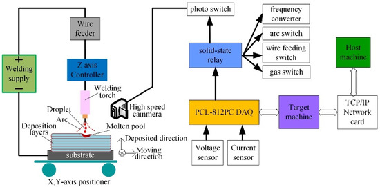 Effect of Process Parameters on Arc Shape, Macroscopic Features, and  Microhardness in Pulsed GMA–Additive Manufacturing
