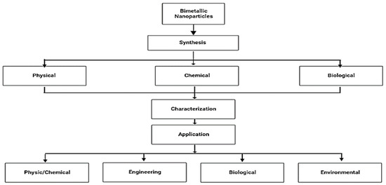 Synthesis of Bimetallic Nanoparticles and Applications—An 