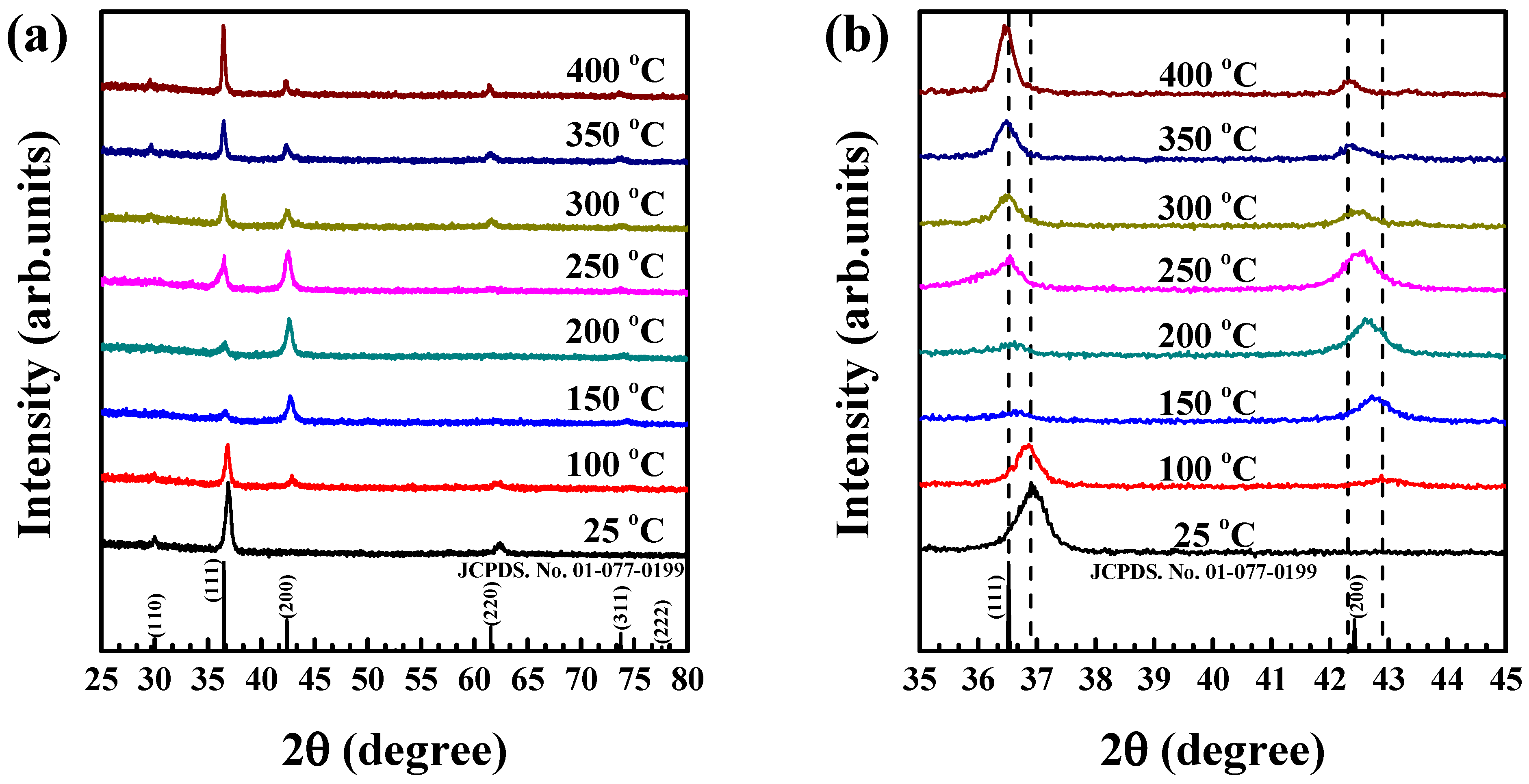 Crystals Free FullText Effect of Substrate Temperature on Variations in the Structural and