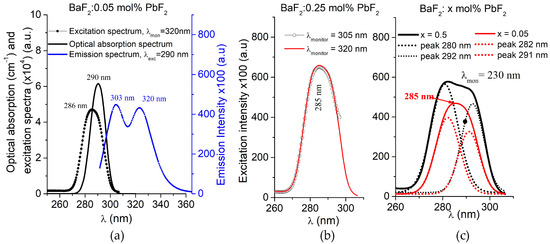 Spectroscopic Properties of Pb2+-Doped BaF2 Crystals
