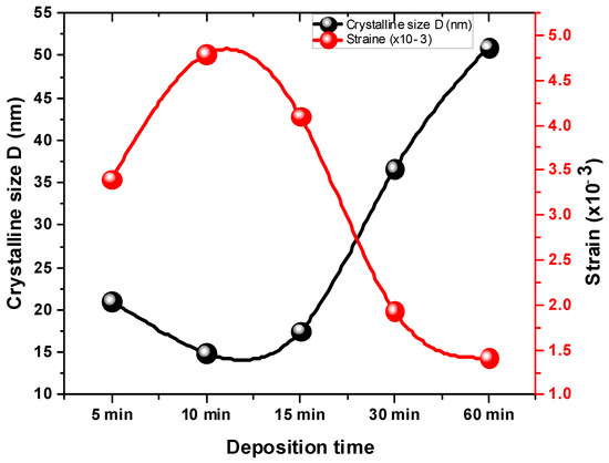 Influence of Deposition Time on Structural, Morphological, and Optical ...