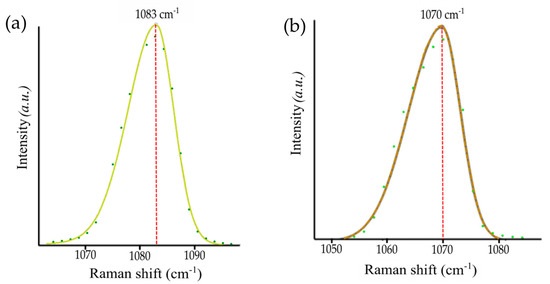 Carbonate Minerals’ Precipitation in the Presence of Background ...