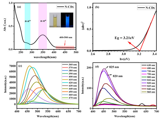 Synthesis of Up-Conversion Fluorescence N-Doped Carbon Dots
