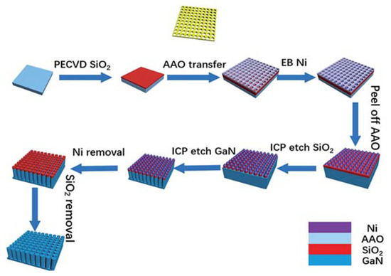 The Fabrication of GaN Nanostructures Using Cost-Effective Methods for ...