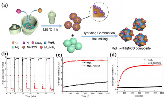Graphene Supports for Metal Hydride and Energy Storage
