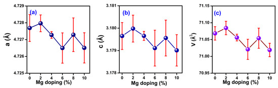 Crystal Structure, Raman Spectroscopy and Optical Property Study of Mg ...