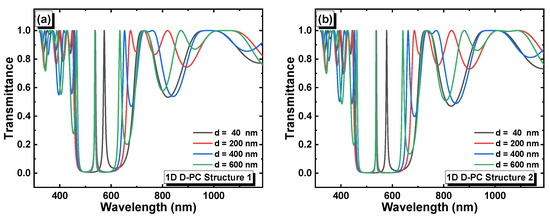Design and Performance Analysis of Perovskites Unidimensional Photonic ...