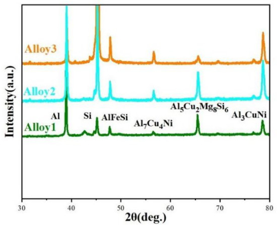 Effect of Fe and Thermal Exposure on Mechanical Properties of Al-Si-Cu ...