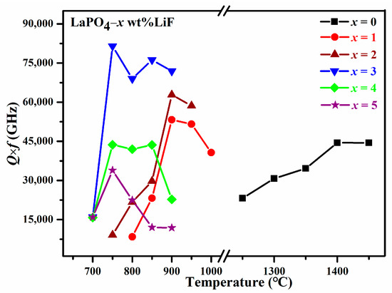 Effects of LiF-Addition on Sintering Behavior and Dielectric