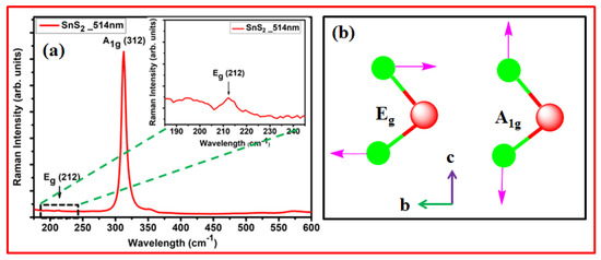 Large-Scale Production and Optical Properties of a High-Quality SnS2 ...