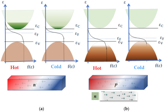 Next-Generation Quantum Materials for Thermoelectric Energy