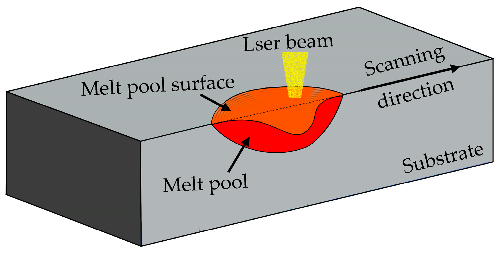Research on the Melt Pool Shape Formation Mechanism of the