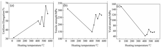 Mechanical Properties of 6061 Aluminum Alloy under Cyclic Tensile Loading