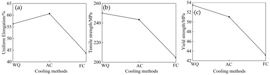 Mechanical Properties of 6061 Aluminum Alloy under Cyclic Tensile Loading