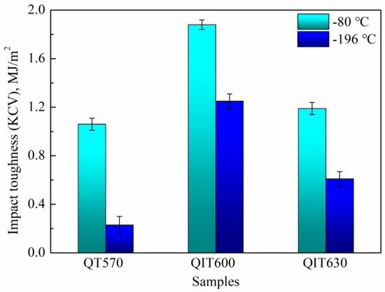The Influence of Tempering Temperature on Retained Austenite and ...
