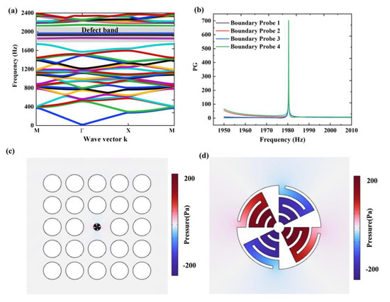 Phononic Crystal Coupled Mie Structure for Acoustic