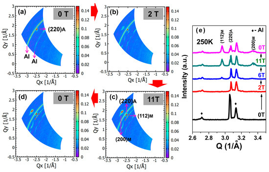と In-Situ Study of Temperature- and Magnetic-Field-Induced