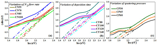 Characterization of Reactive Sputtered Chromium Oxynitride