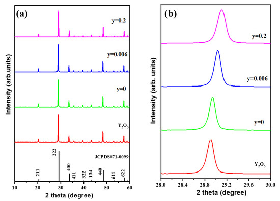 Up-Conversion Luminescence and Optical Temperature Sensing