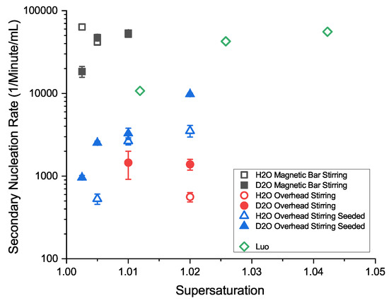 Nucleation and Growth Kinetics of Sodium Chloride Crystallization from ...
