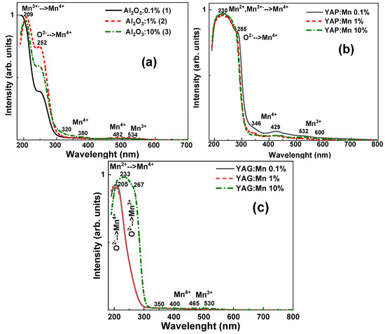 Regularities of Manganese Charge State Formation and