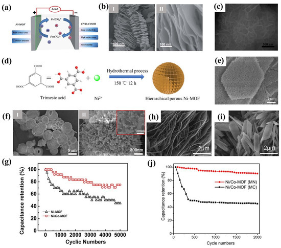 Research Progress on Metal–Organic Framework-Based Electrode