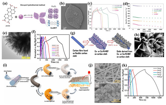 Research Progress on Metal–Organic Framework-Based Electrode