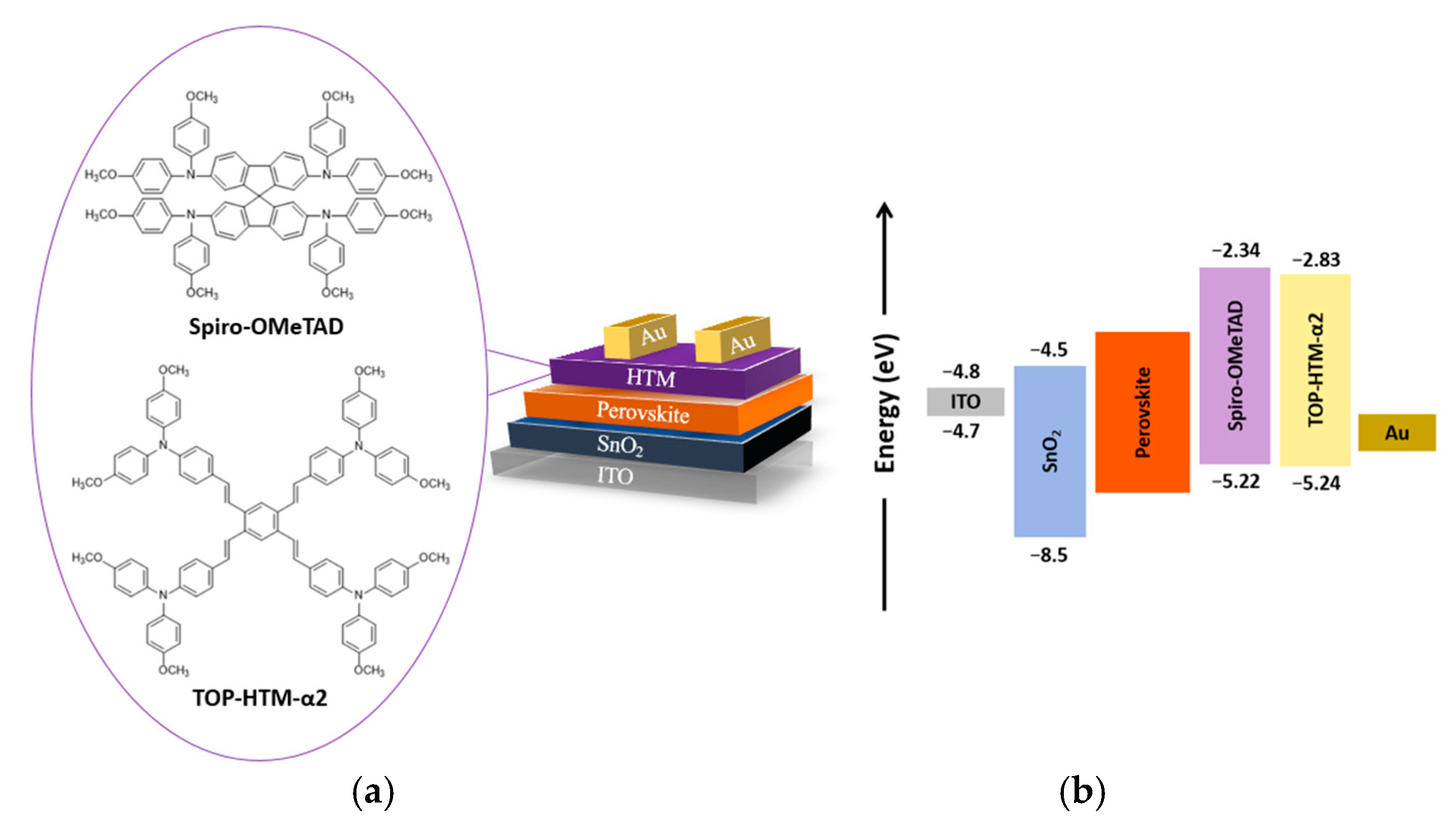 An Alternative to Chlorobenzene as a Hole Transport Materials 