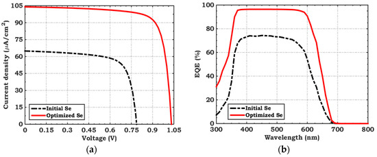 Optoelectronic Device Modeling and Simulation of Selenium-Based Solar ...
