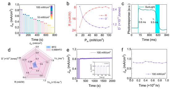 A Self-Powered Broadband Photodetector with High Photocurrent Based on ...