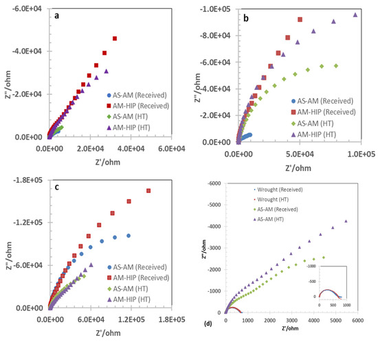 Slm In718 Room Temperature Corrosion Behavior of Selective Laser Melting (SLM ...