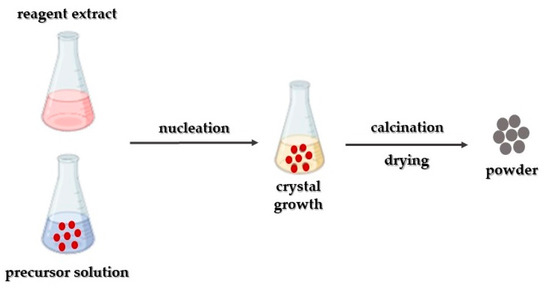 Magnesium Oxide (MgO) Nanoparticles: Synthetic Strategies