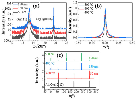 The Epitaxial Growth of Ge and GeSn Semiconductor Thin Films on C-Plane ...
