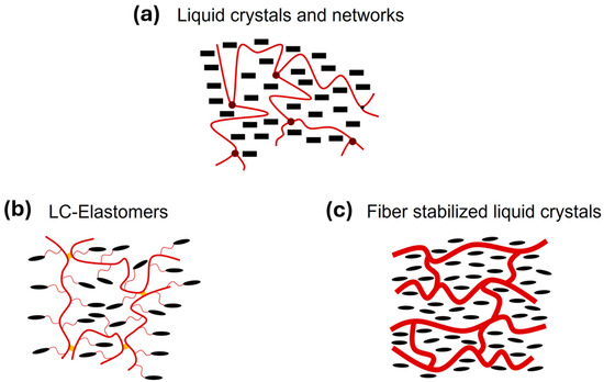 Reversible Crosslinking of LC-Materials by Gel-Formation