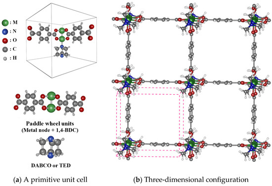 Exploring Methane Storage Capacities of M2(BDC)2(DABCO