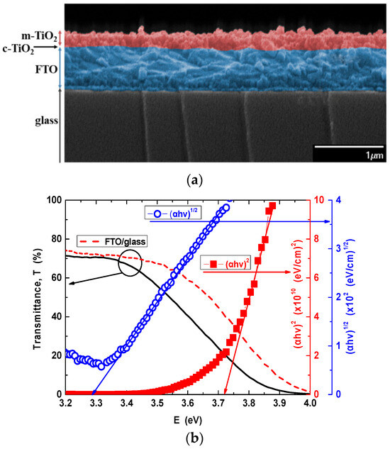 Anion and Cation Co-Doping of NiO for Transparent Photovoltaics and ...